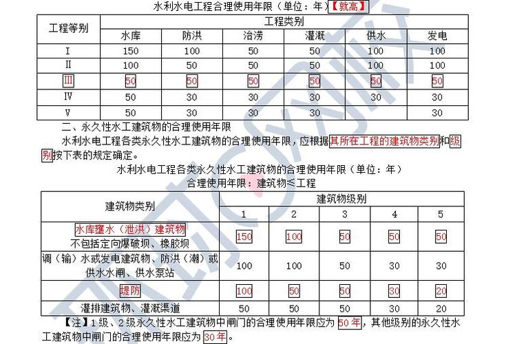 2022二级建造师水利水电精选高频考点工程合理使用年限